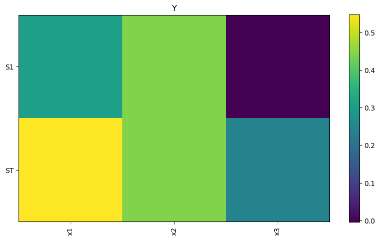 Sensitivity analysis heat map of Ishigami function