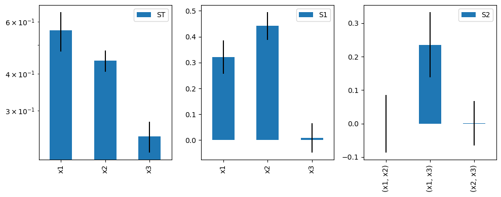 sensitivity analysis of Ishigami function