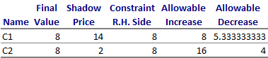 Constraint sensitivity analysis in Excel