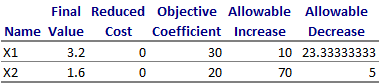 Objective sensitivity analysis in Excel