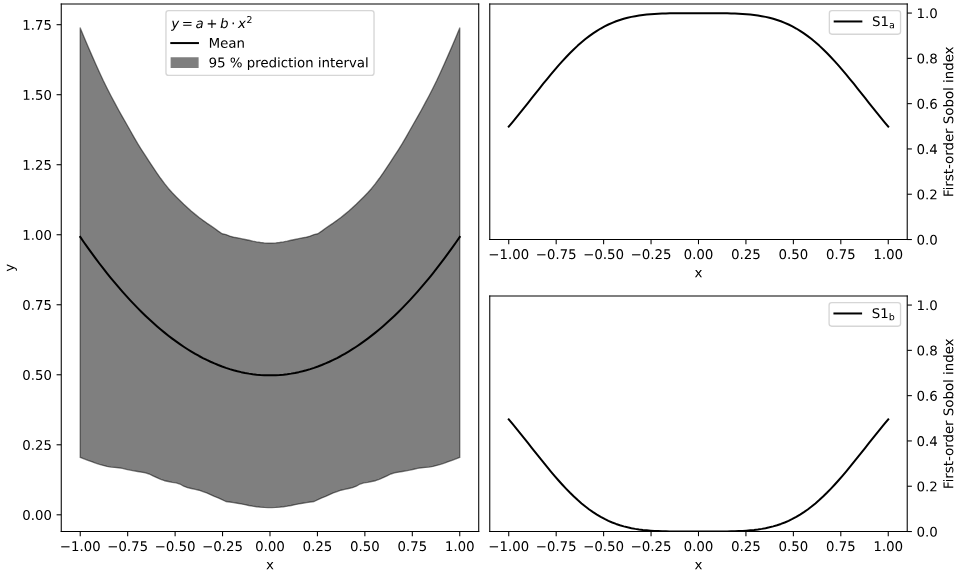 Sensitivity analysis using Sobol Indices